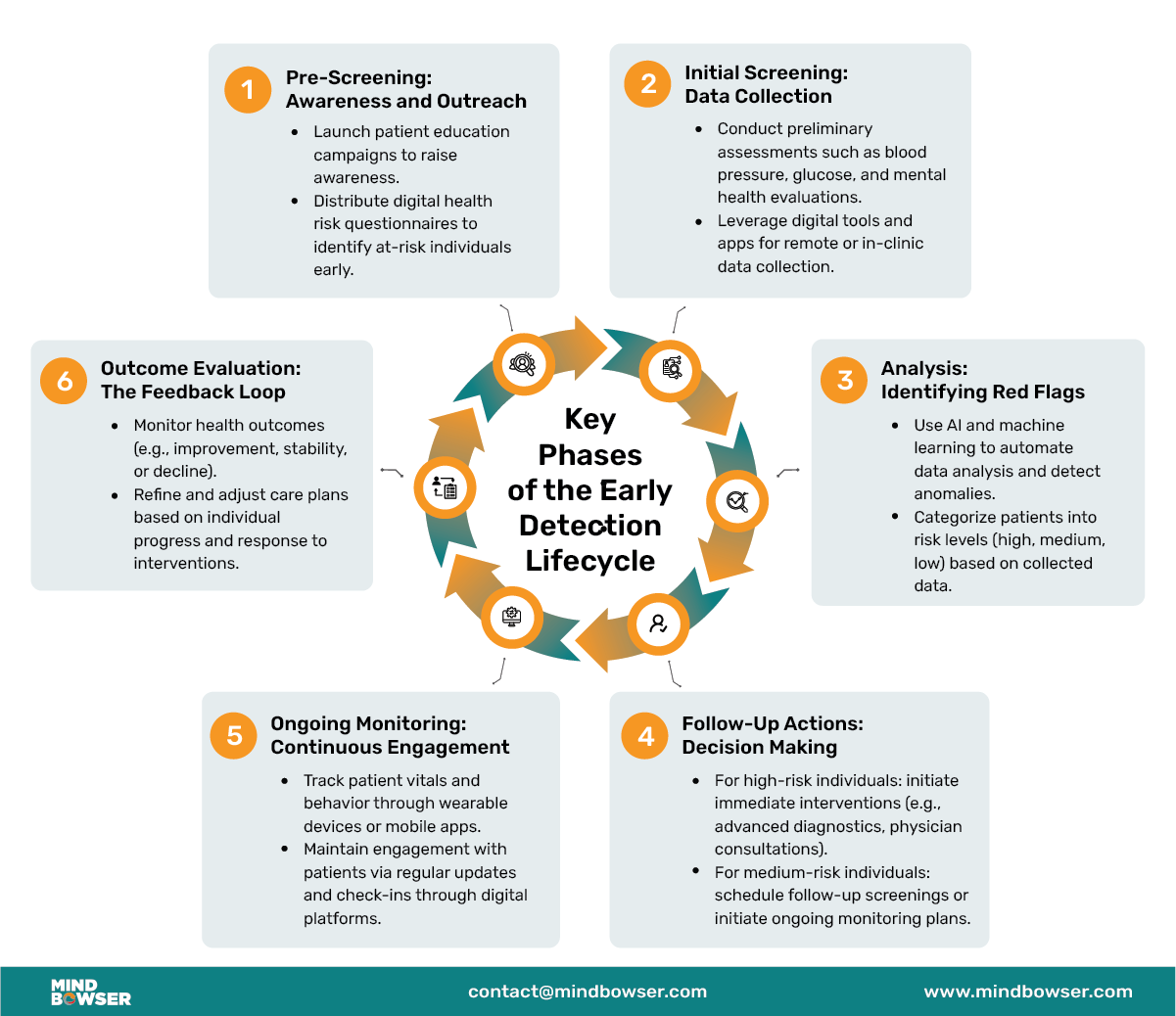 Key phases of the early detection