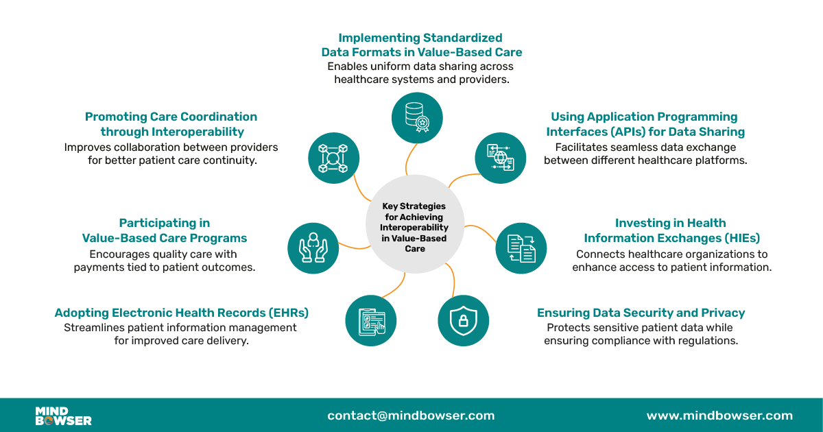 Image of Key Strategies for Achieving Interoperability in Value-Based Care-01