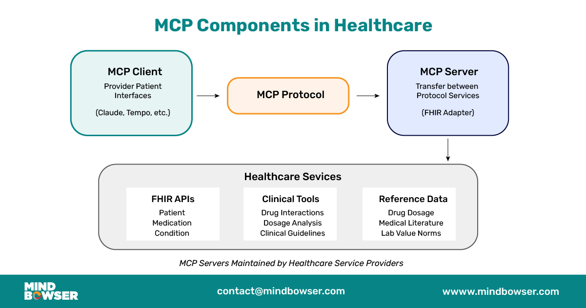 Image of MCP Components in Healthcare