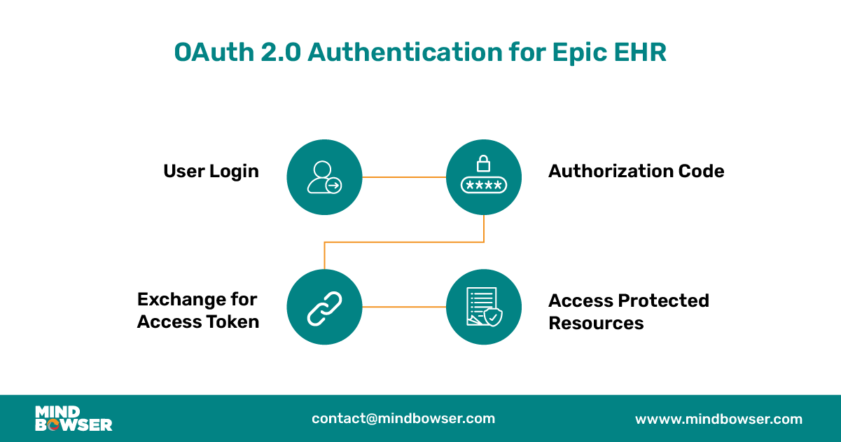 Image of OAuth 2.0 Authentication for Epic EHR