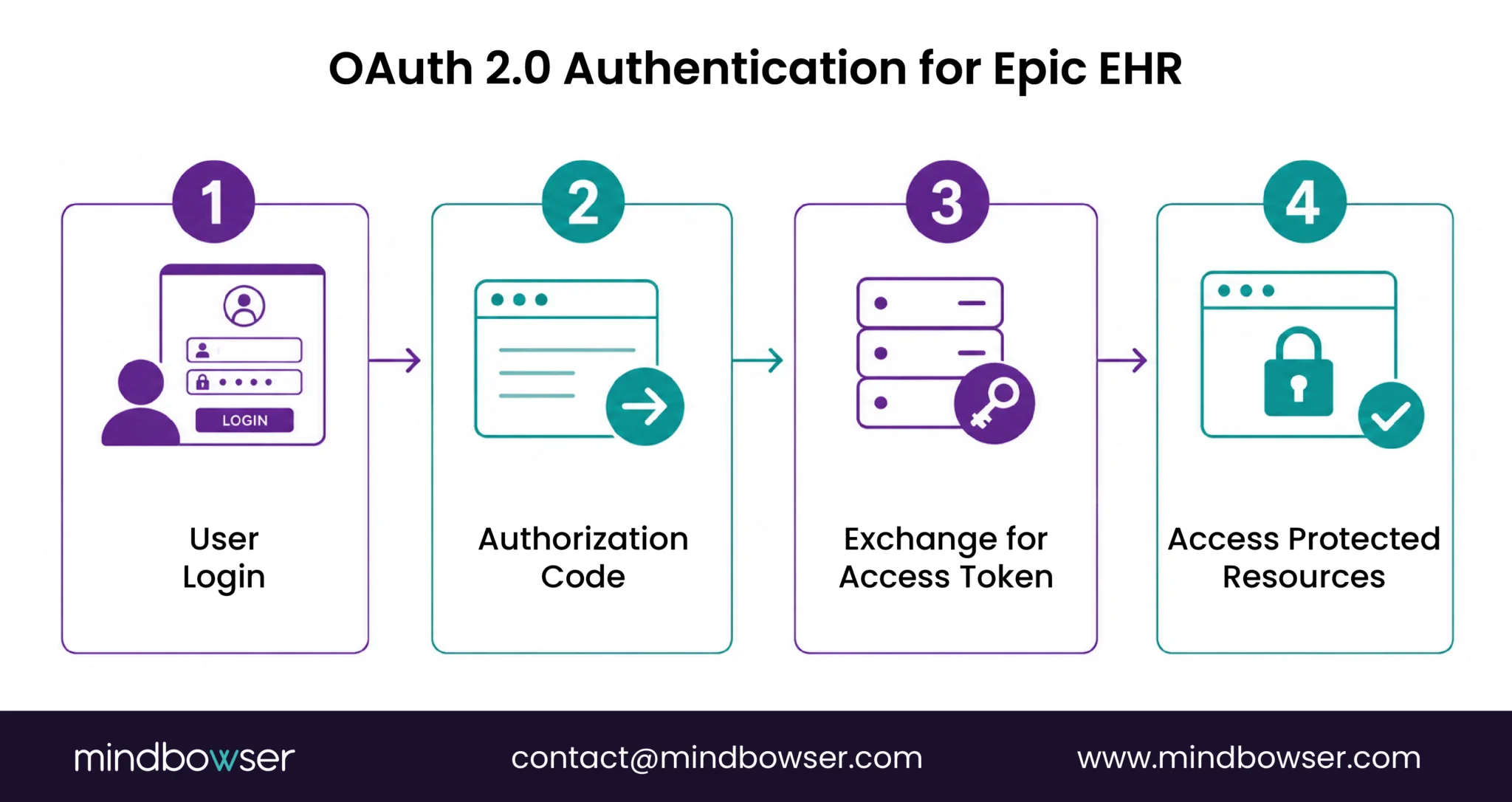 Image of OAuth 2.0 Authentication for Epic EHR