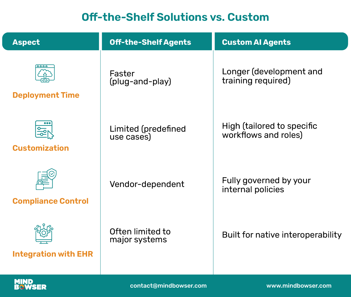 Mobile Image of Off-the-Shelf Solutions vs. Custom