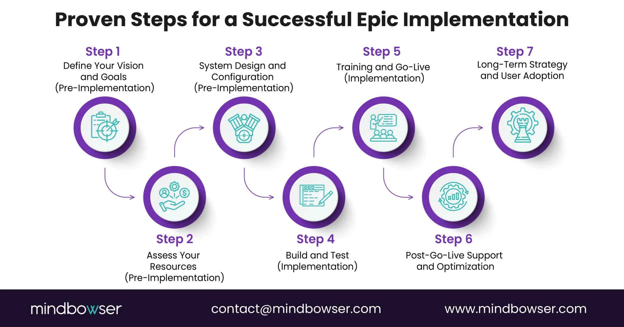 https://www.mindbowser.com/steps-for-epic-implementation
