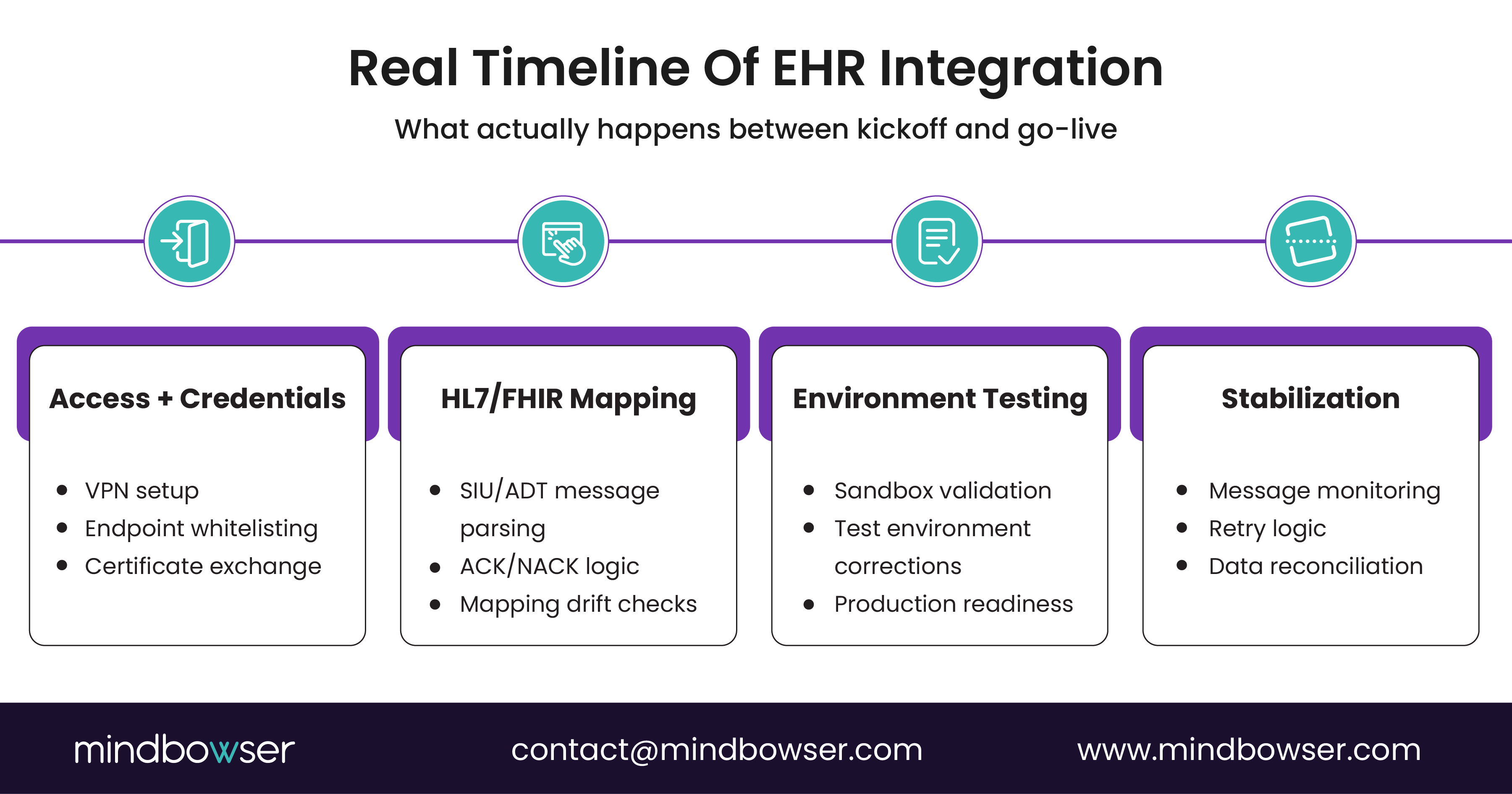 Image of Real Timeline Of EHR Integration