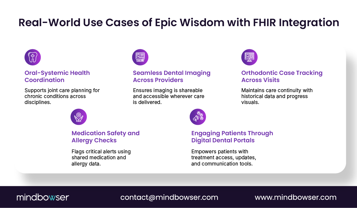Image of Real-World Use Cases of Epic Wisdom with FHIR Integration