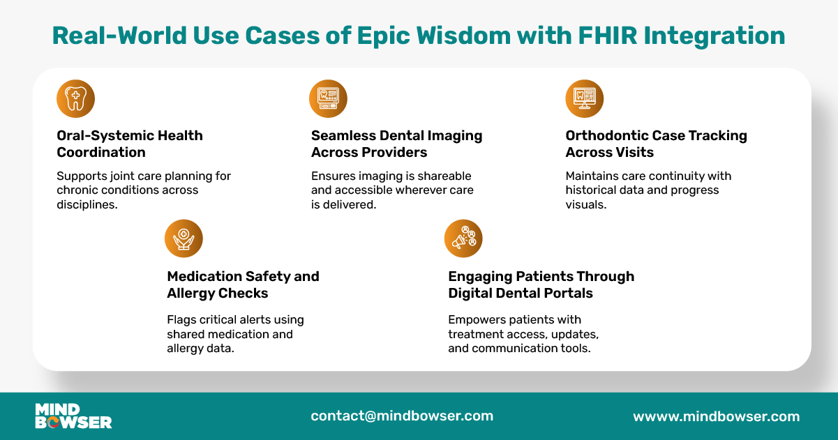 Image of Real-World Use Cases of Epic Wisdom with FHIR Integration