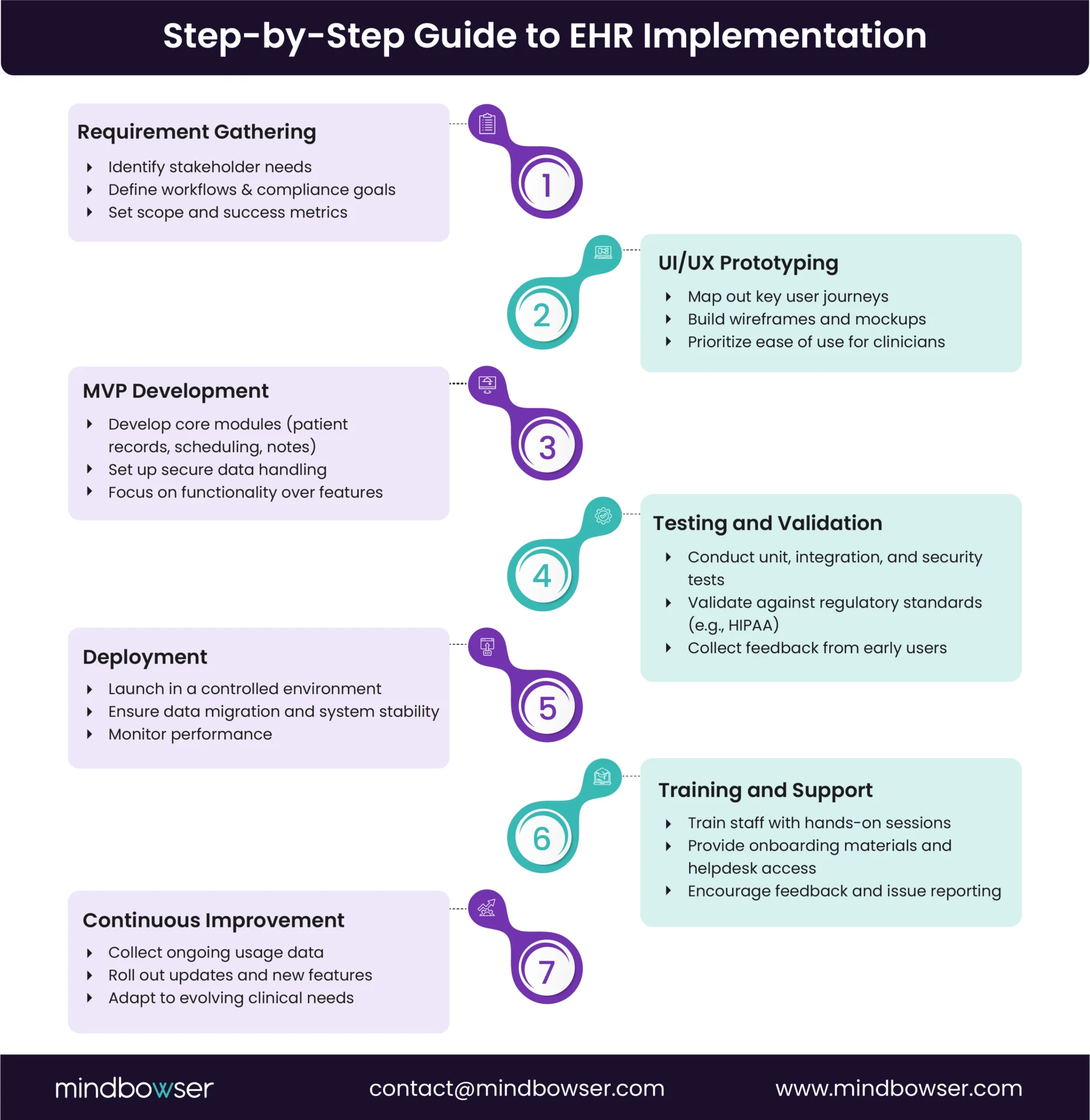Guid Explaining step by step EHR Implementation process