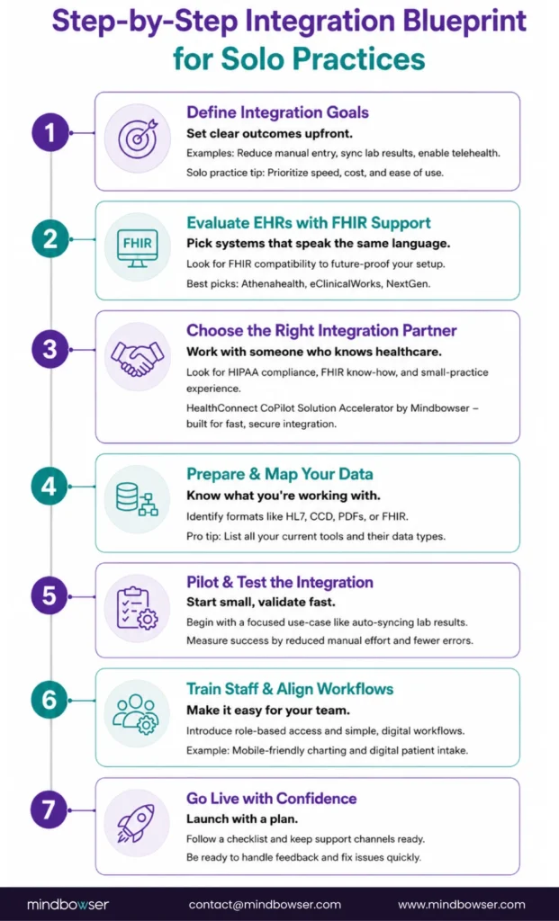 Infographic outlining a seven-step EHR integration process for solo practices: define integration goals, evaluate FHIR-compatible EHRs, select an experienced healthcare integration partner, map clinical data, pilot and test workflows, train staff, and launch with ongoing support.