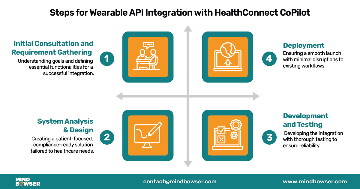 Image of Steps for Wearable API Integration with HealthConnect CoPilot