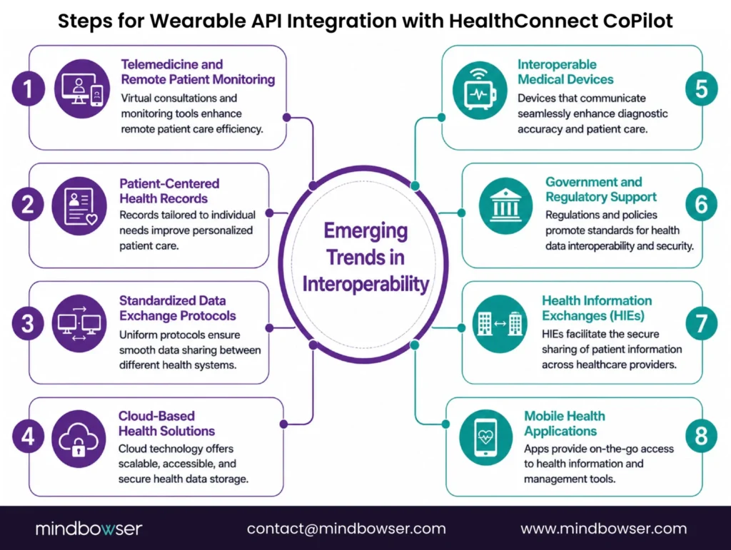 Diagram illustrating the key benefits of healthcare interoperability, including regulatory compliance, improved collaboration, cost savings, reduced medical errors, better clinical decision-making, increased operational efficiency, and enhanced patient outcomes through integrated data exchange.