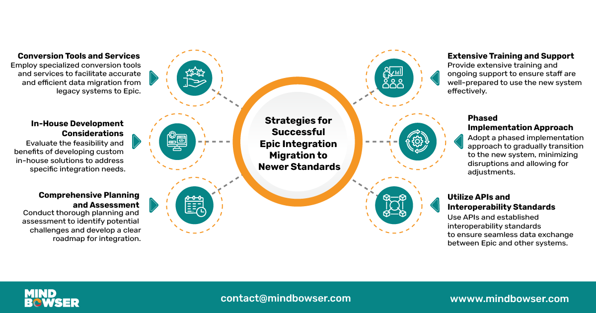 Strategies for Successful Epic Integration Migration to Newer Standards