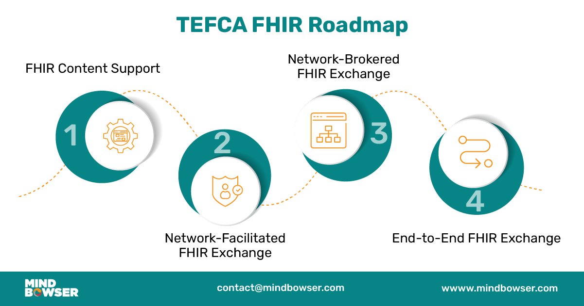 Image of TEFCA FHIR Roadmap