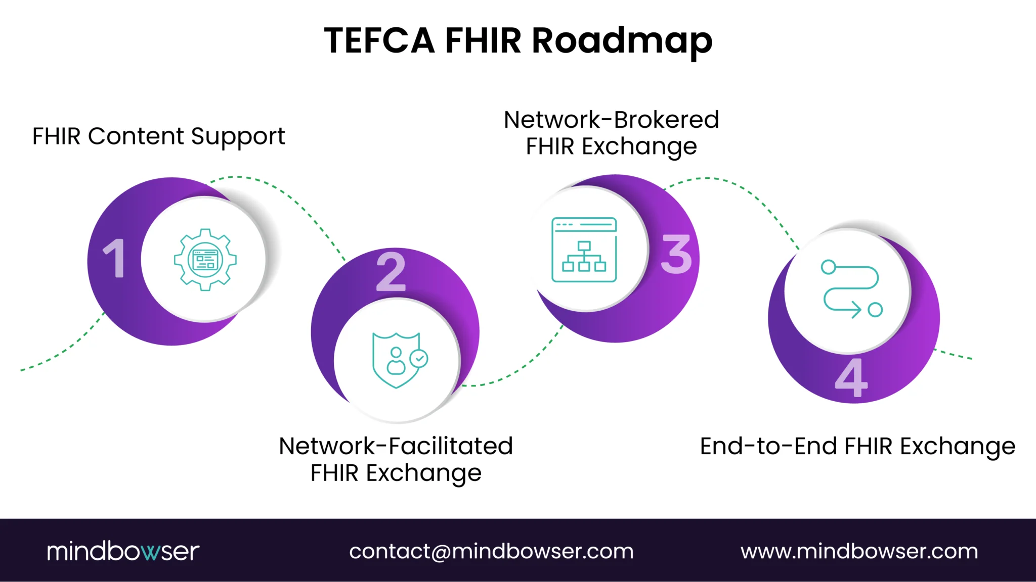 The image shows TEFCA FHIR Roadmap