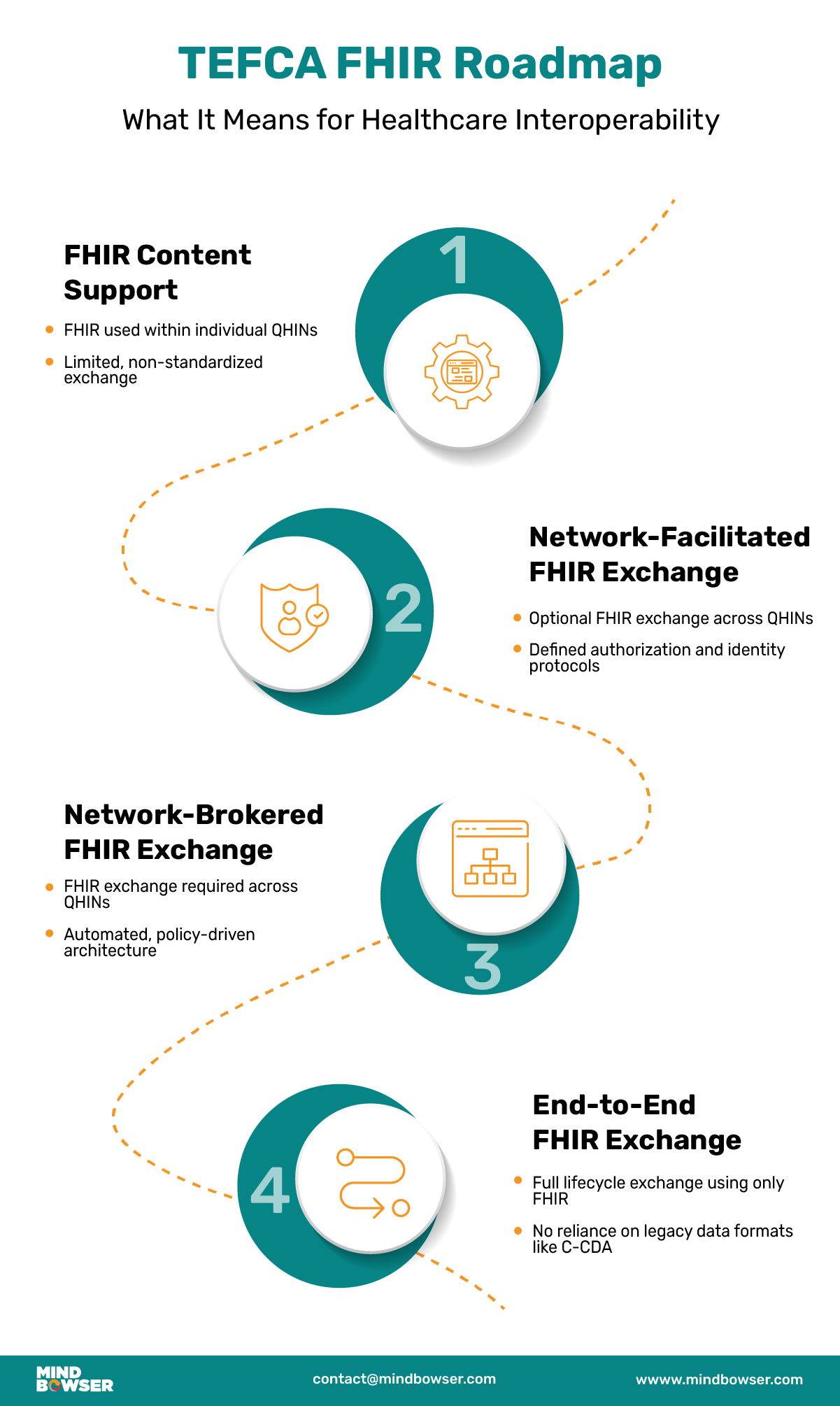 Infographic of TEFCA FHIR Roadmap
