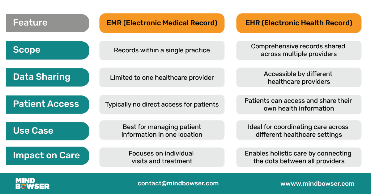 Tabular Image of EMR vs EHR - Key Differences