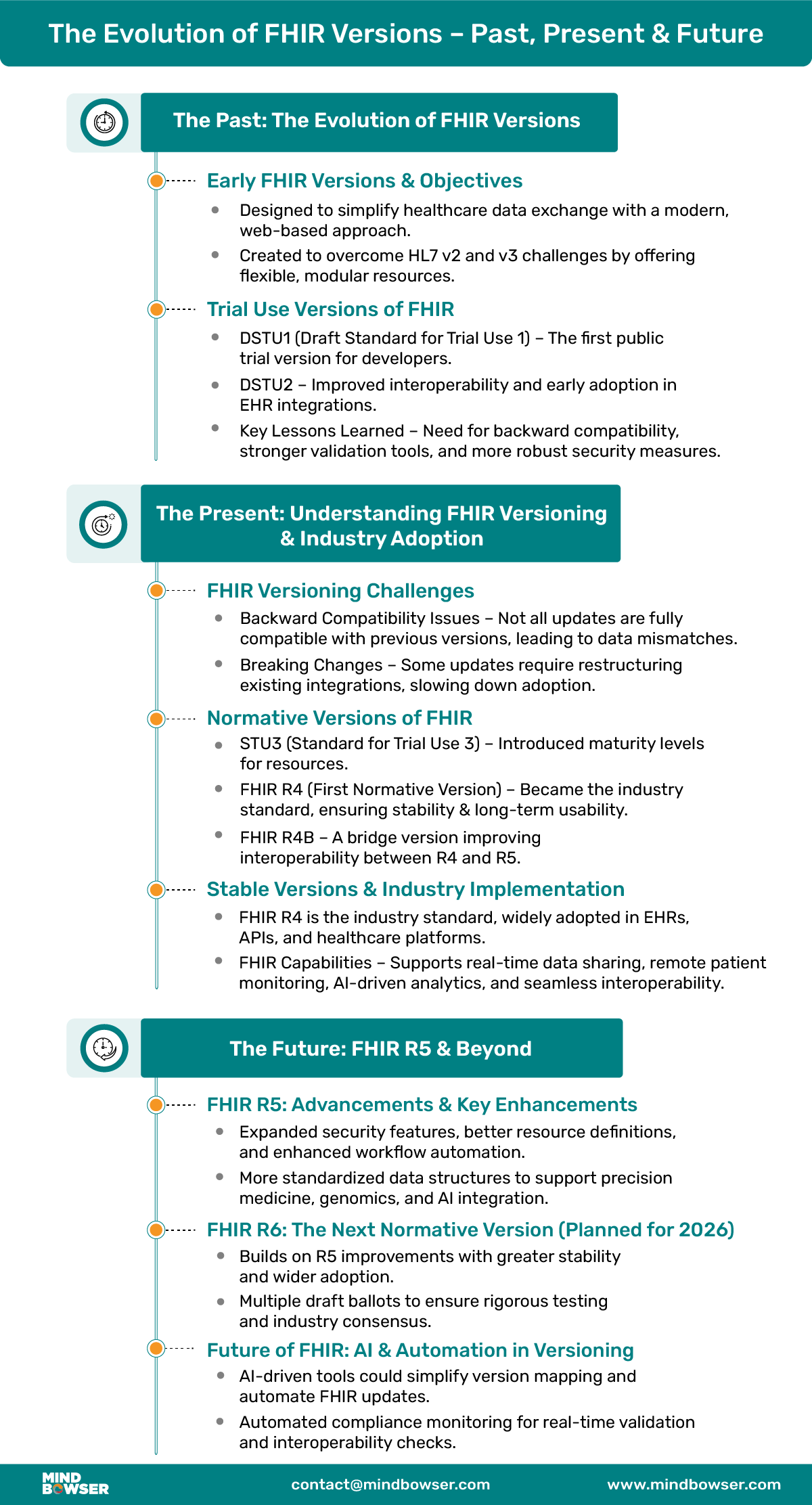 FHIR Versions Explained: From DSTU1 to R6 and Beyond