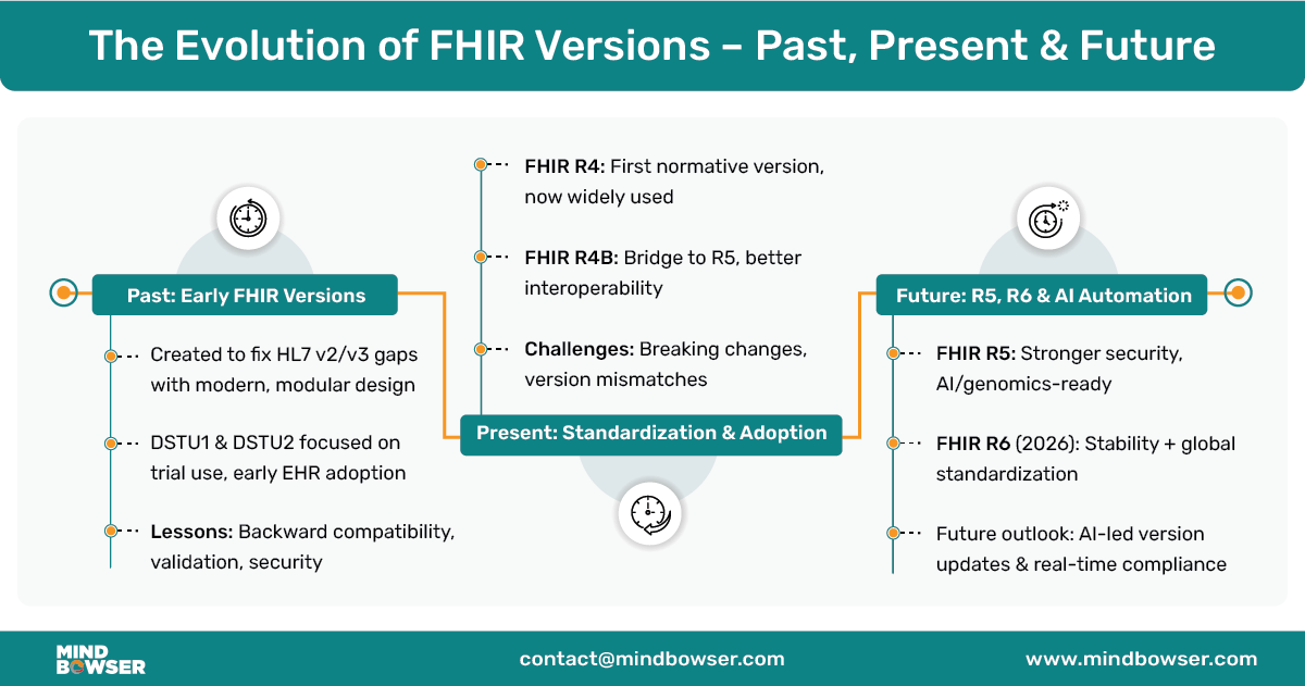 FHIR Versions Explained: DSTU2, R4, R5 & R6 (2026 Guide)