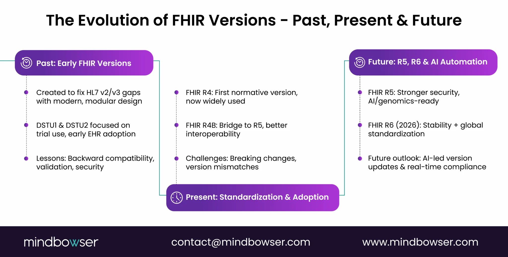The Evolution of FHIR Versions - Past, Present & Future