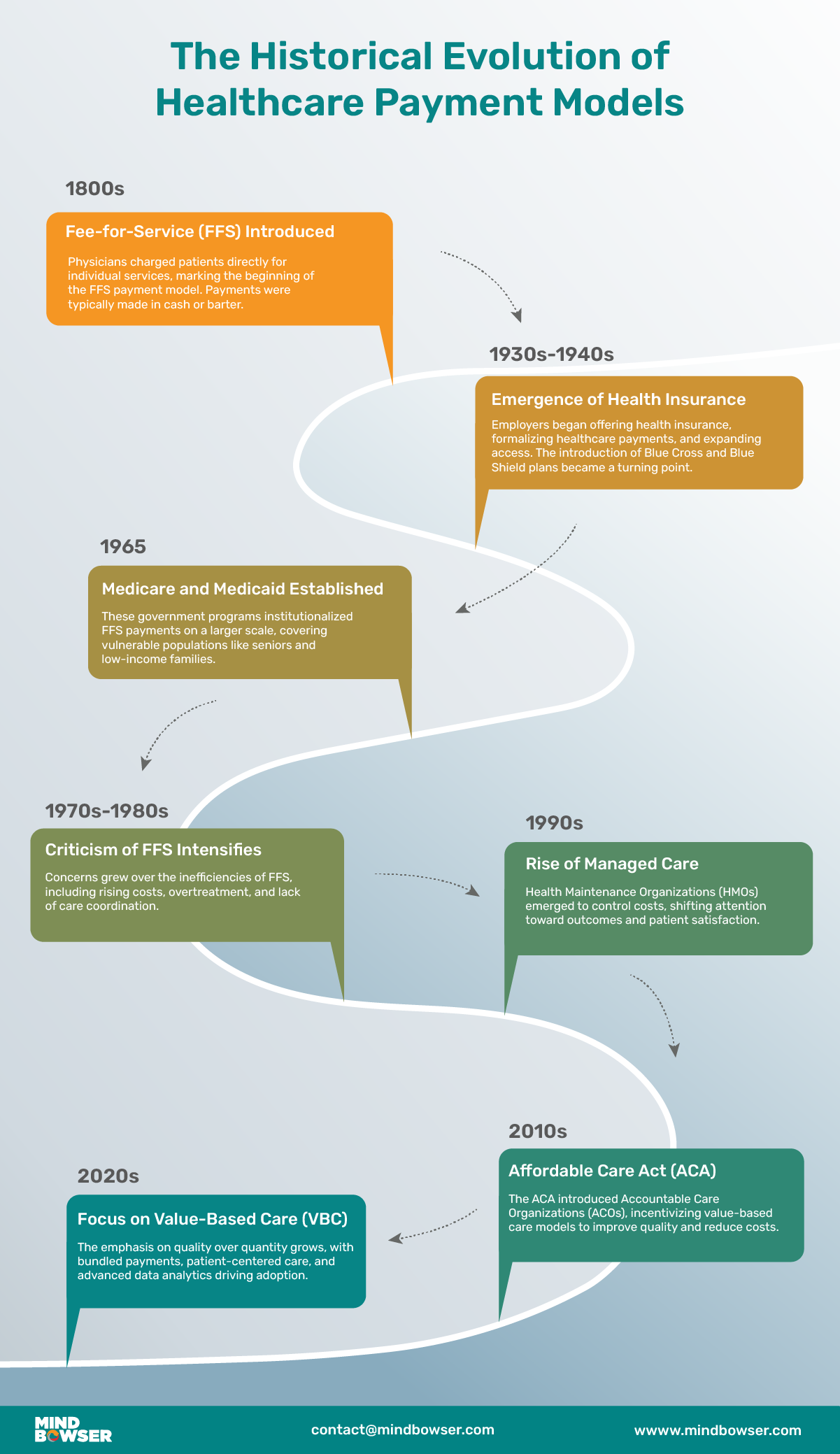 Infographic of The Historical Evolution of Healthcare Payment Models