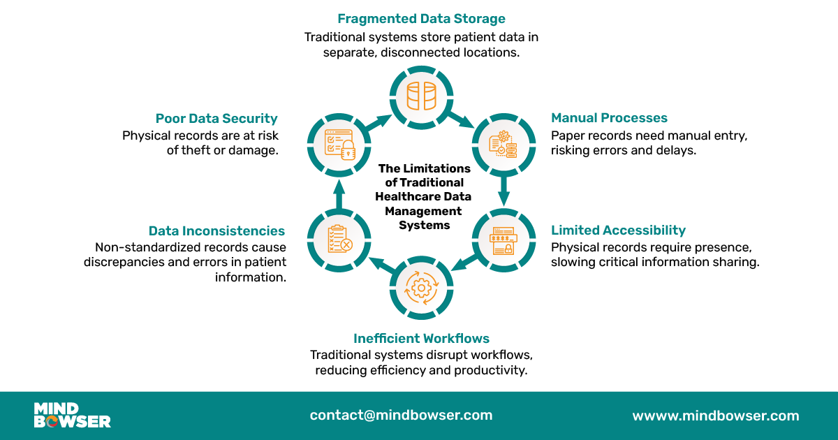 Limitations of Traditional Healthcare Data Management Systems
