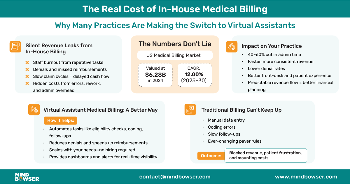 Real Cost of In-House Medical Billing