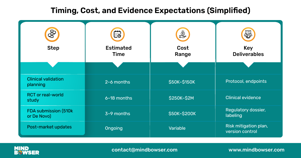 Timing, Cost, and Evidence Expectations