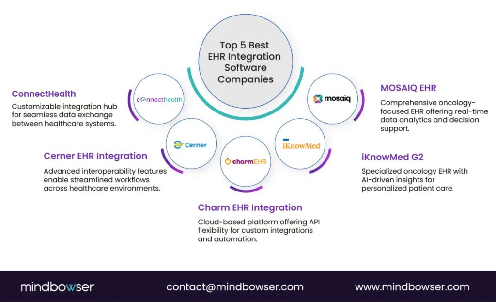 Comparison graphic highlighting ConnectHealth, Cerner, CharmHealth, iKnowMed G2, and MOSAIQ as EHR integration platforms, with summaries of their interoperability, oncology, workflow, and customization capabilities.