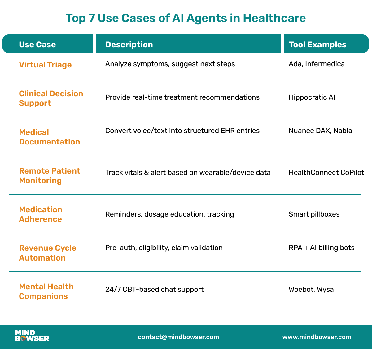 Mobile Image of Top 7 Use Cases of AI Agents in Healthcare