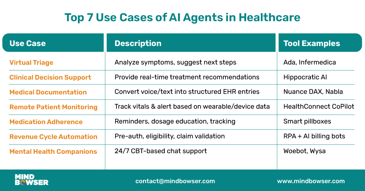 Desktop Image of Top 7 Use Cases of AI Agents in Healthcare