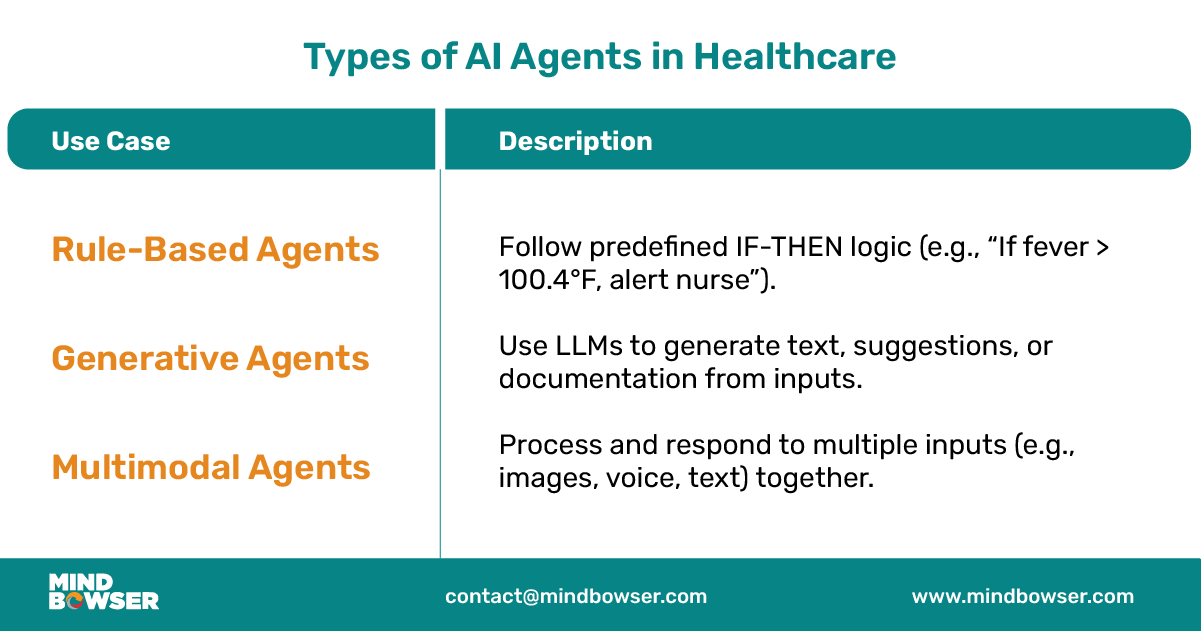 Image of Types of AI Agents in Healthcare