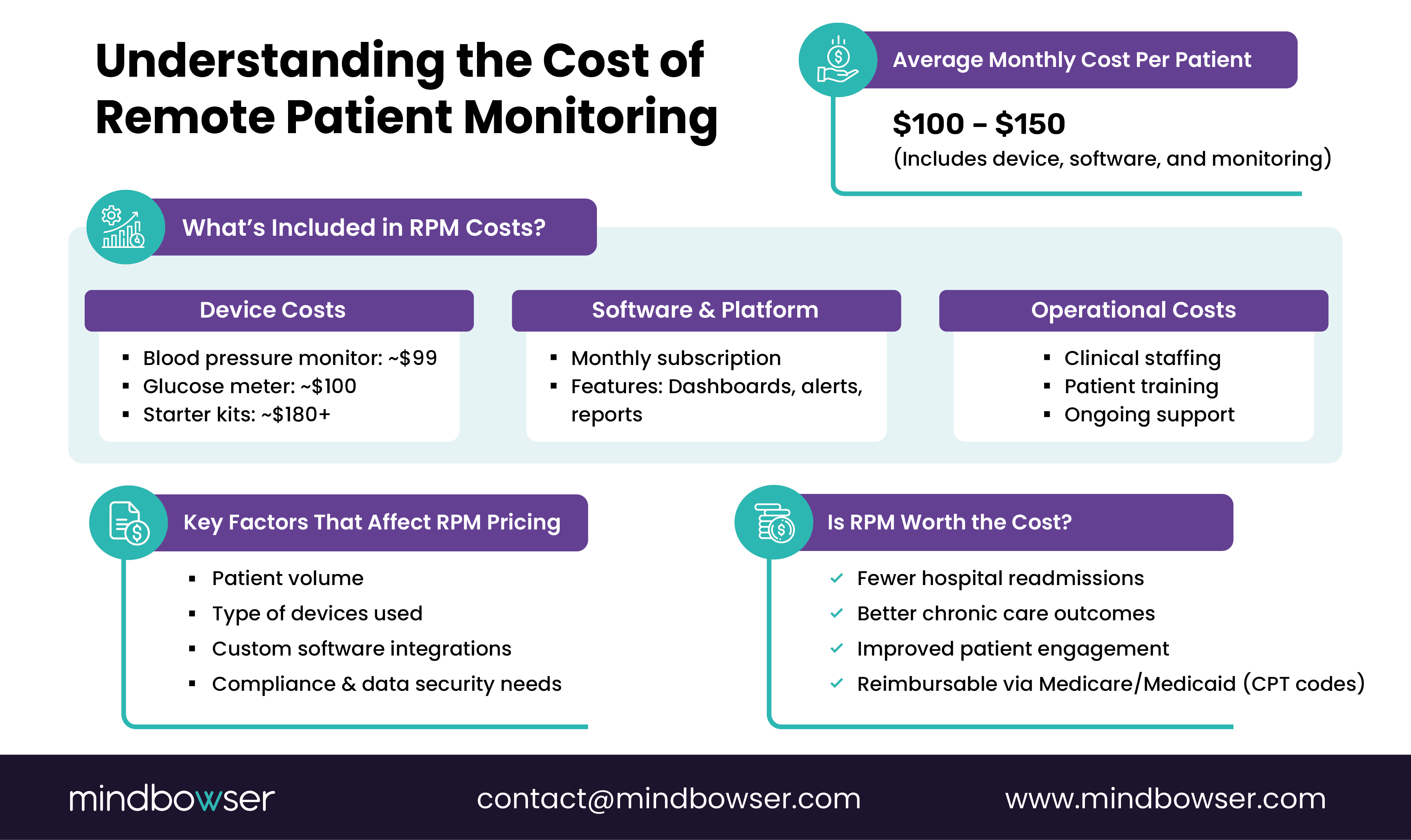 Cost of Remote Patient Monitoring
