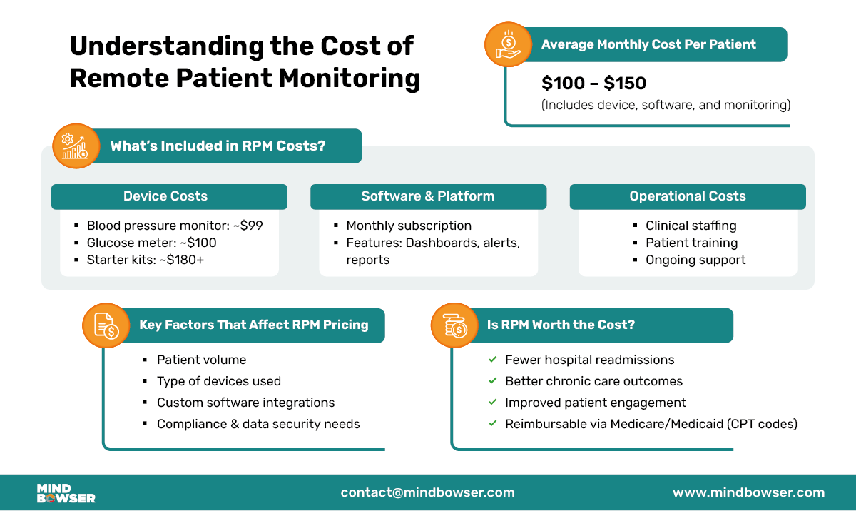 Understanding the Cost of Remote Patient Monitoring