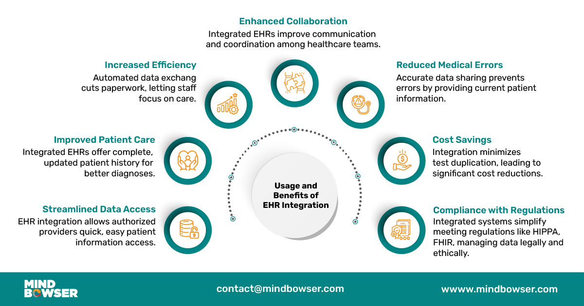 Usage and Benefits of EHR Integration