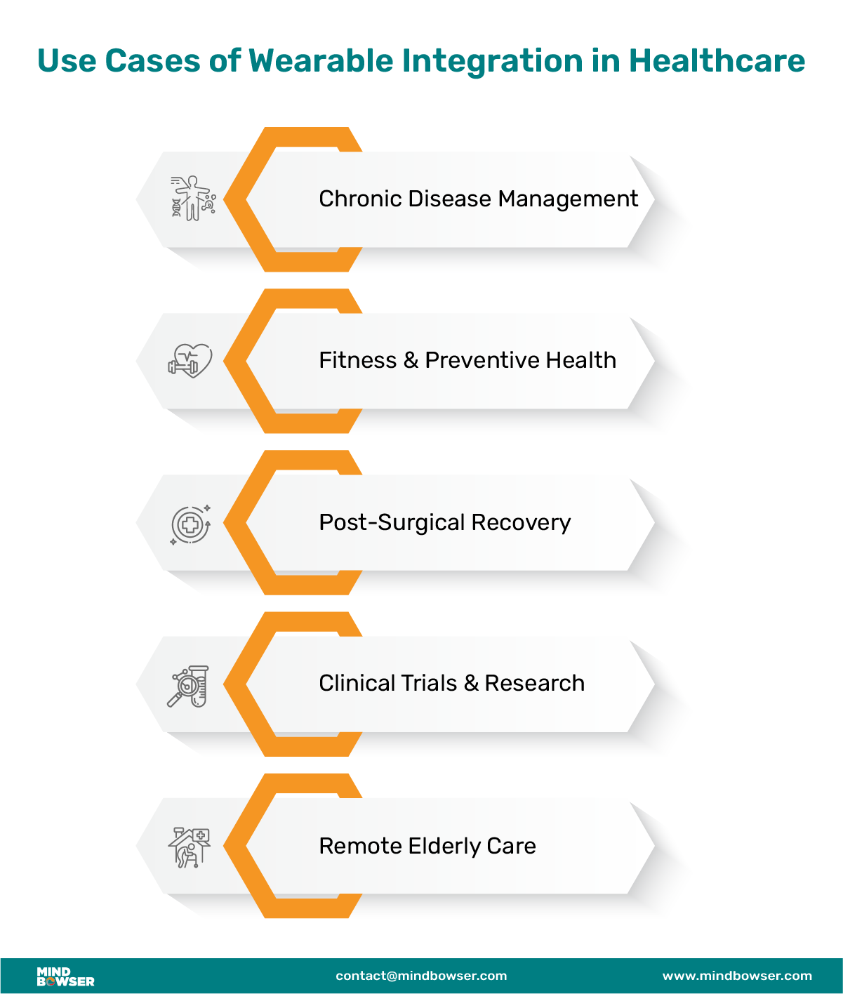 Mobile View of Image of Use Cases of Wearable Integration in Healthcare