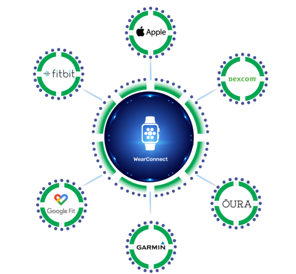  WearConnect shows our integration ability with 300+ Activity Trackers & Apps! It includes fitbit, apple, dexcom, google fit, garmin, oura, etc