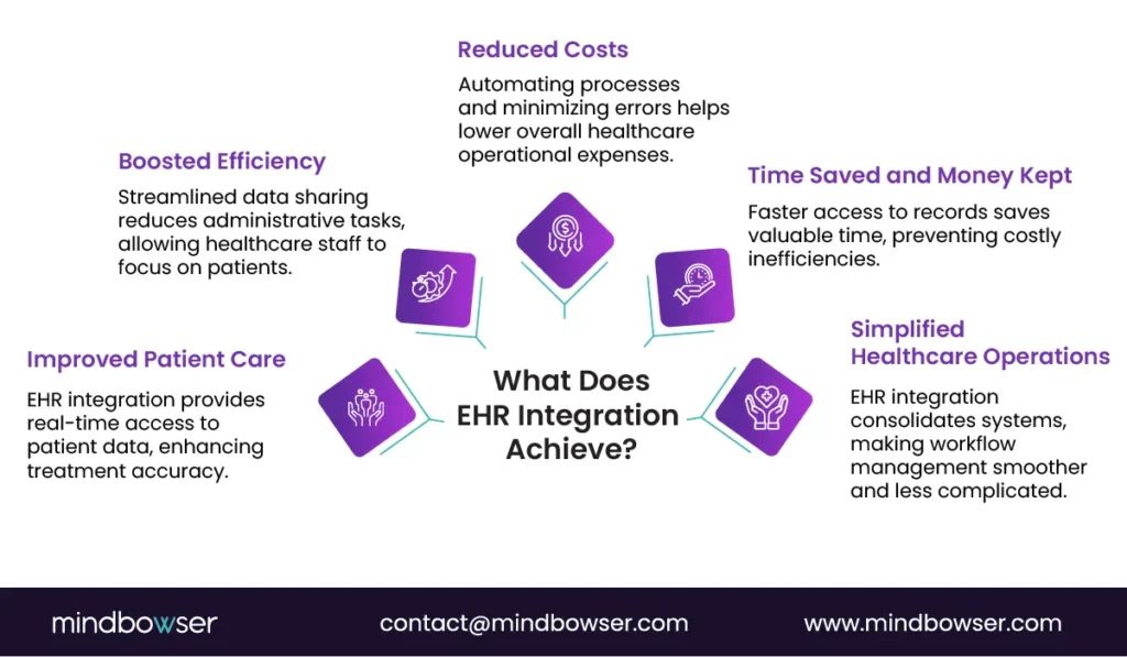 Infographic showing five benefits of EHR integration: improved patient care, greater efficiency, reduced operational costs, faster access to records, and simplified healthcare workflows.