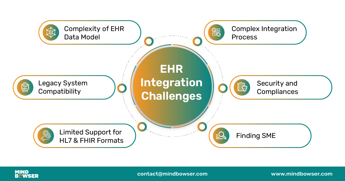 EHR Integration Challenges