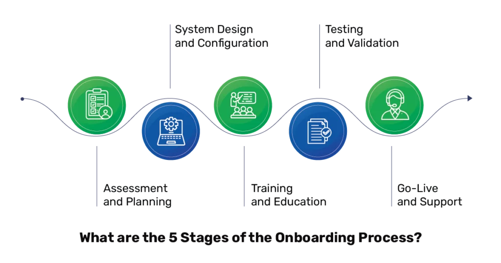 Image of the 5 Stages of the Epic Onboarding Process