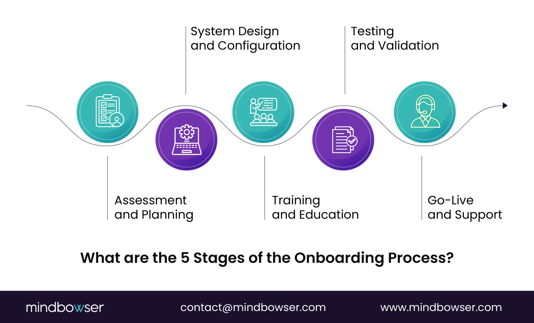 Image of the 5 Stages of the Epic Onboarding Process