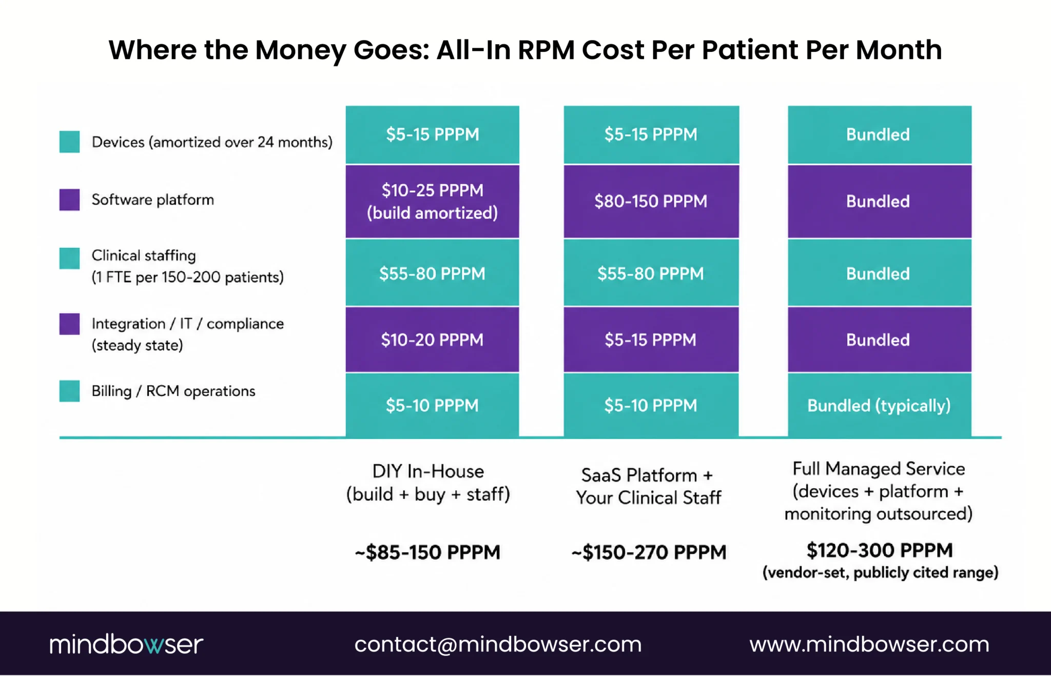 All-in RPM cost per patient per month by deployment model