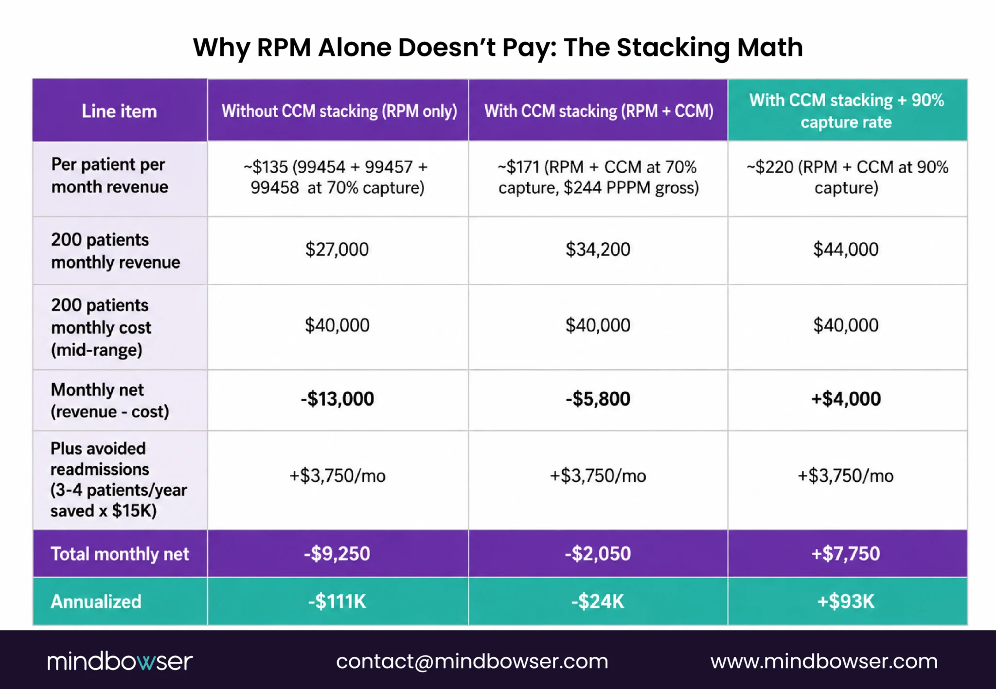 RPM ROI comparison with and without CCM stacking for a 200-patient program