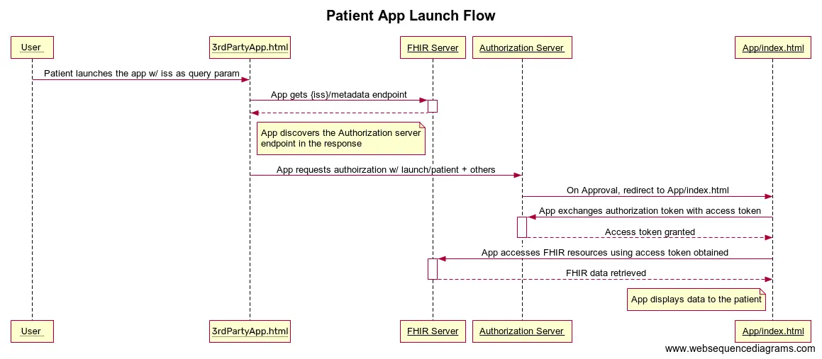Image of Standalone Launch - Patient Launch Sequence