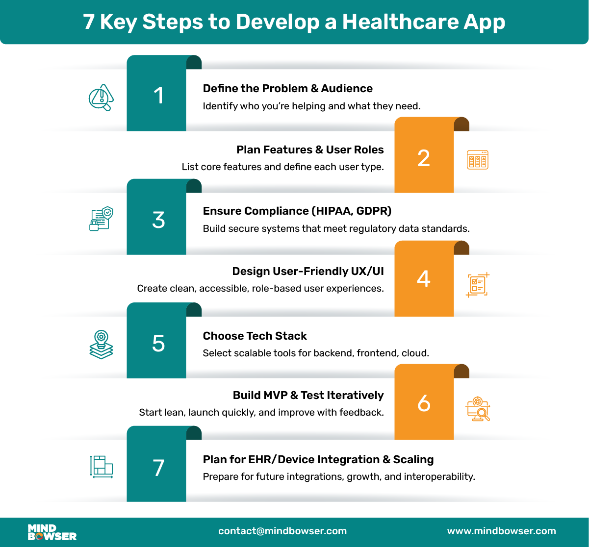 How to Develop a Healthcare App: A Step-by-Step Guide