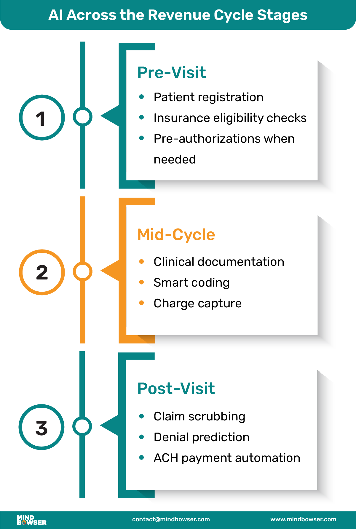 AI Across the Revenue Cycle Stages