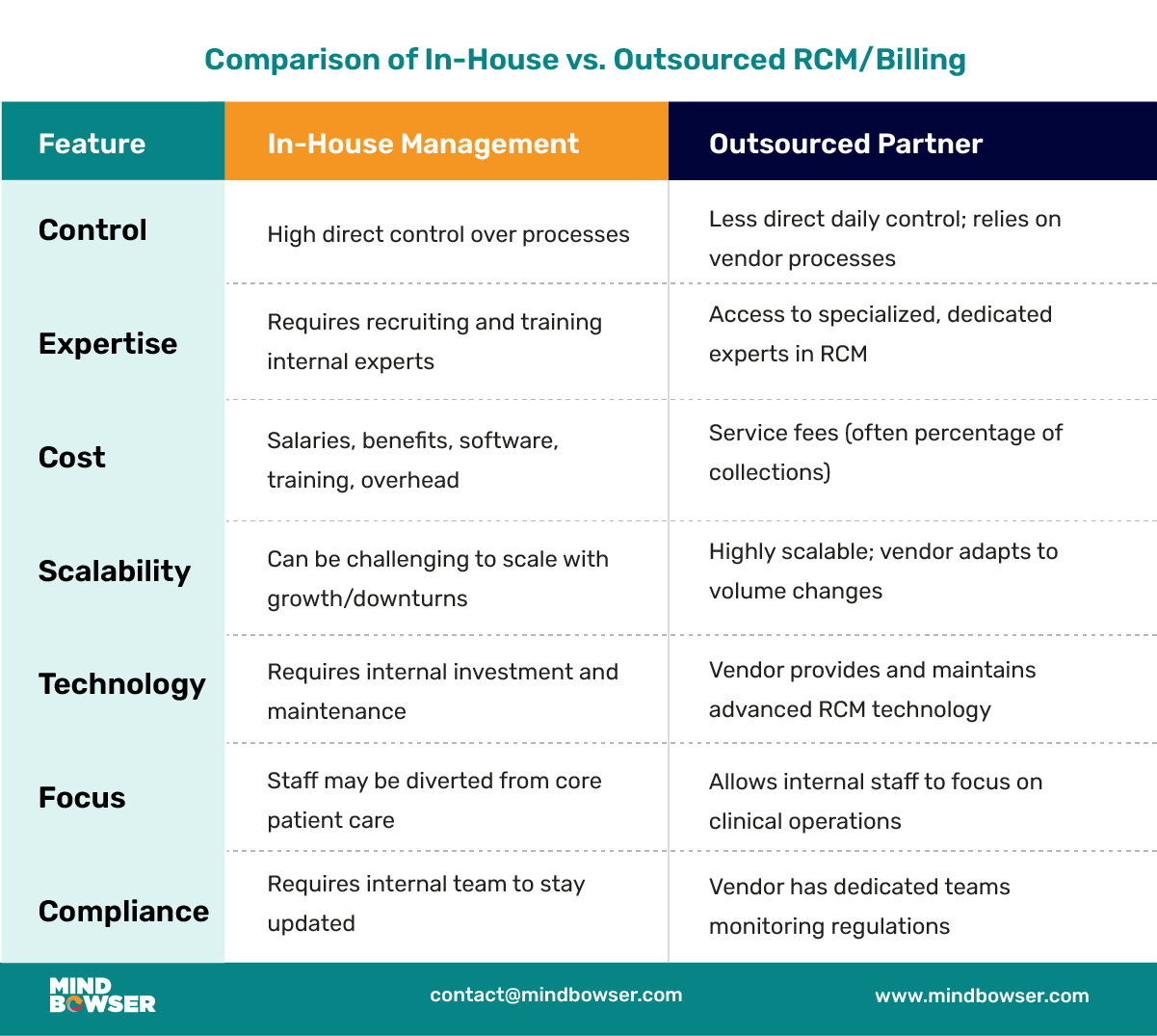 Comparison of In-House vs. Outsourced RCM-Billing