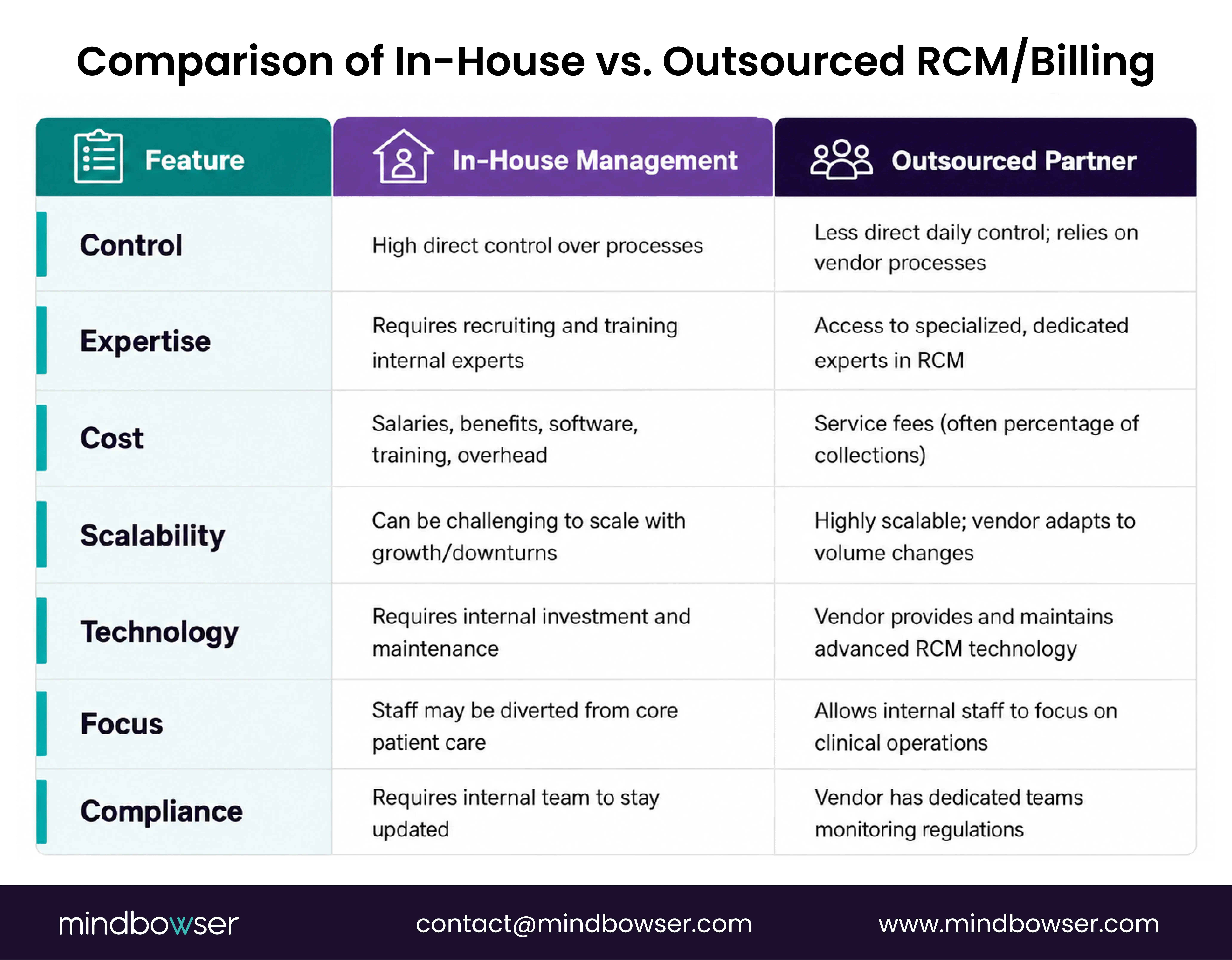 Comparison of in-house and outsourced healthcare RCM and billing across control, expertise, cost, scalability, technology, operational focus, and compliance.