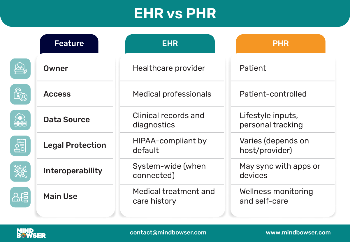 Desktop View of EHR vs PHR
