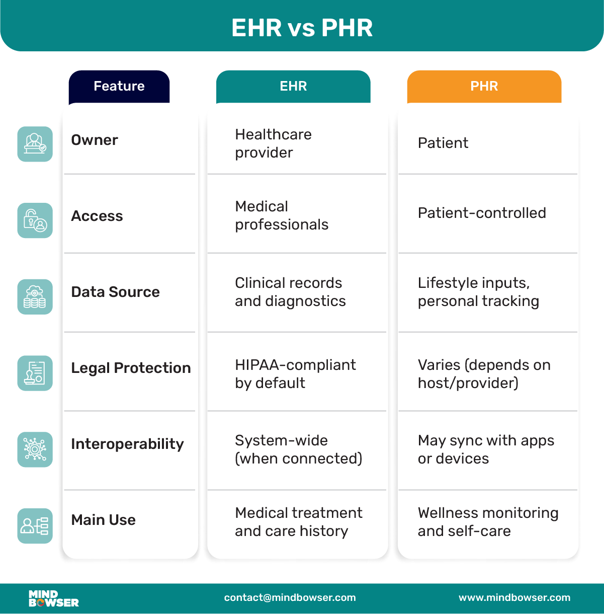 Mobile View of EHR vs PHR