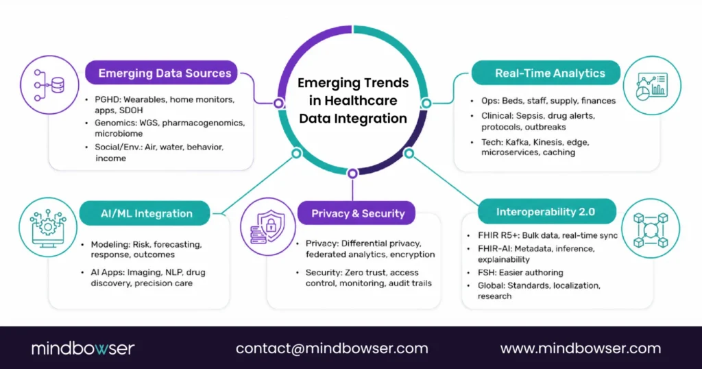 Infographic highlighting emerging trends in healthcare data integration, including new patient-generated and genomic data sources, AI and machine learning integration, privacy and security enhancements, real-time analytics, and advancements in FHIR-based interoperability for scalable and intelligent healthcare systems.