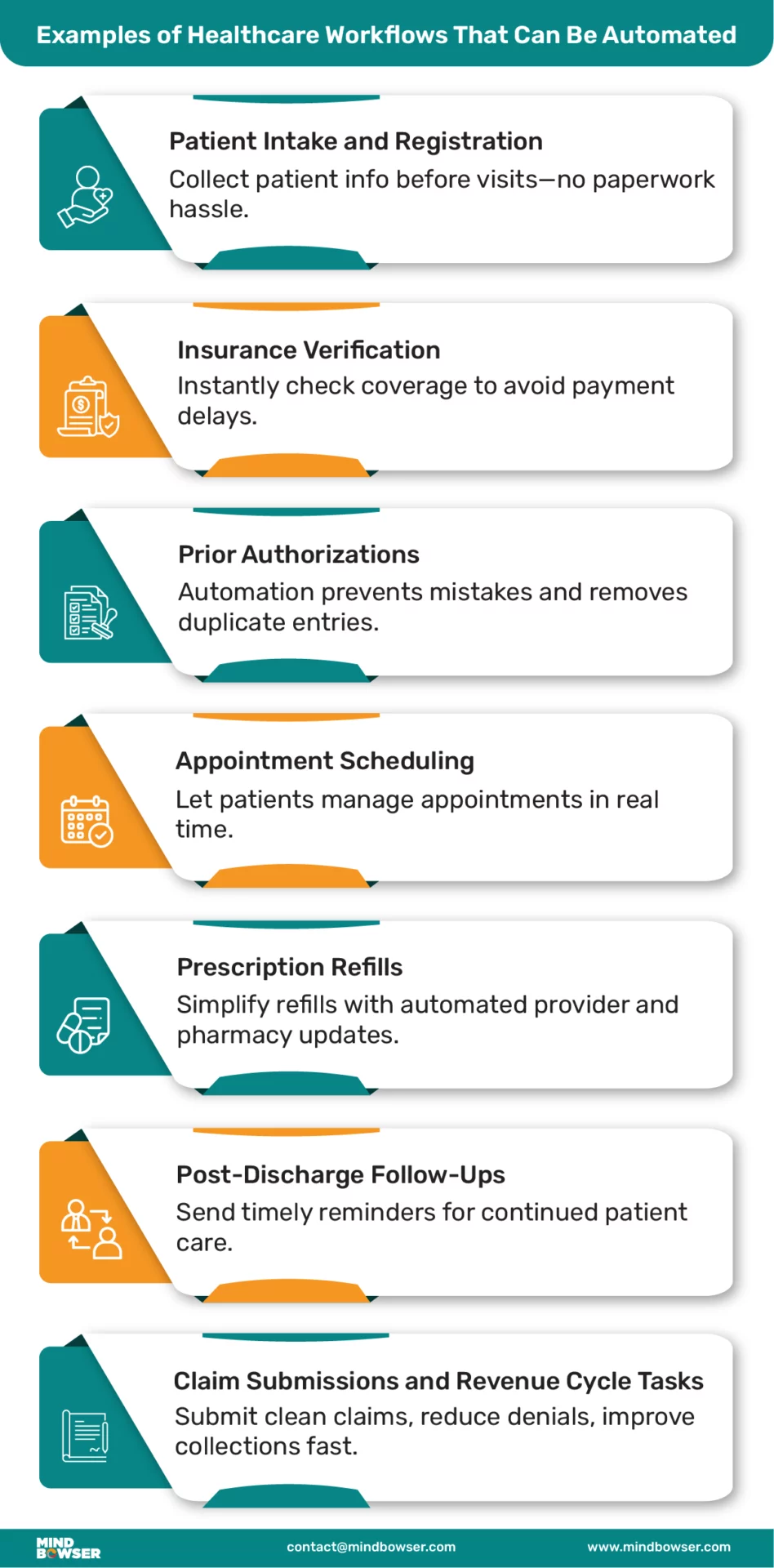 Examples of Healthcare Workflows That Can Be Automated Mobile